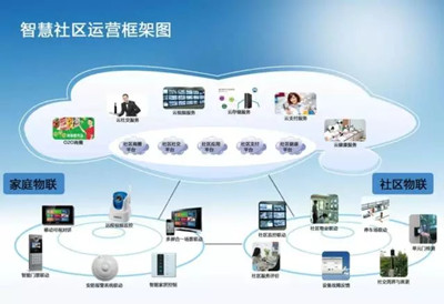 智慧城市的細胞——智慧社區應用軟件服務